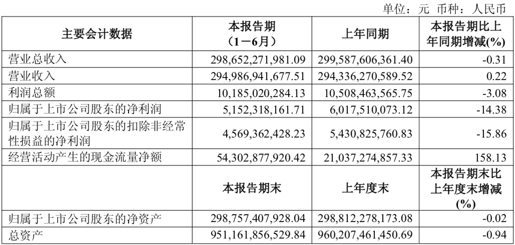 解读上汽集团2026半年财报：规模领跑亮眼，转型仍存短板