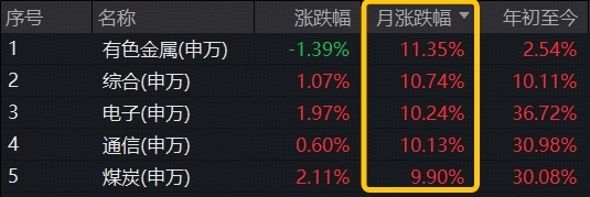 低开高走，8月强势收官！“AI双子星”携手走强，中国银行、中信银行同创新高，军工斩获五连阳