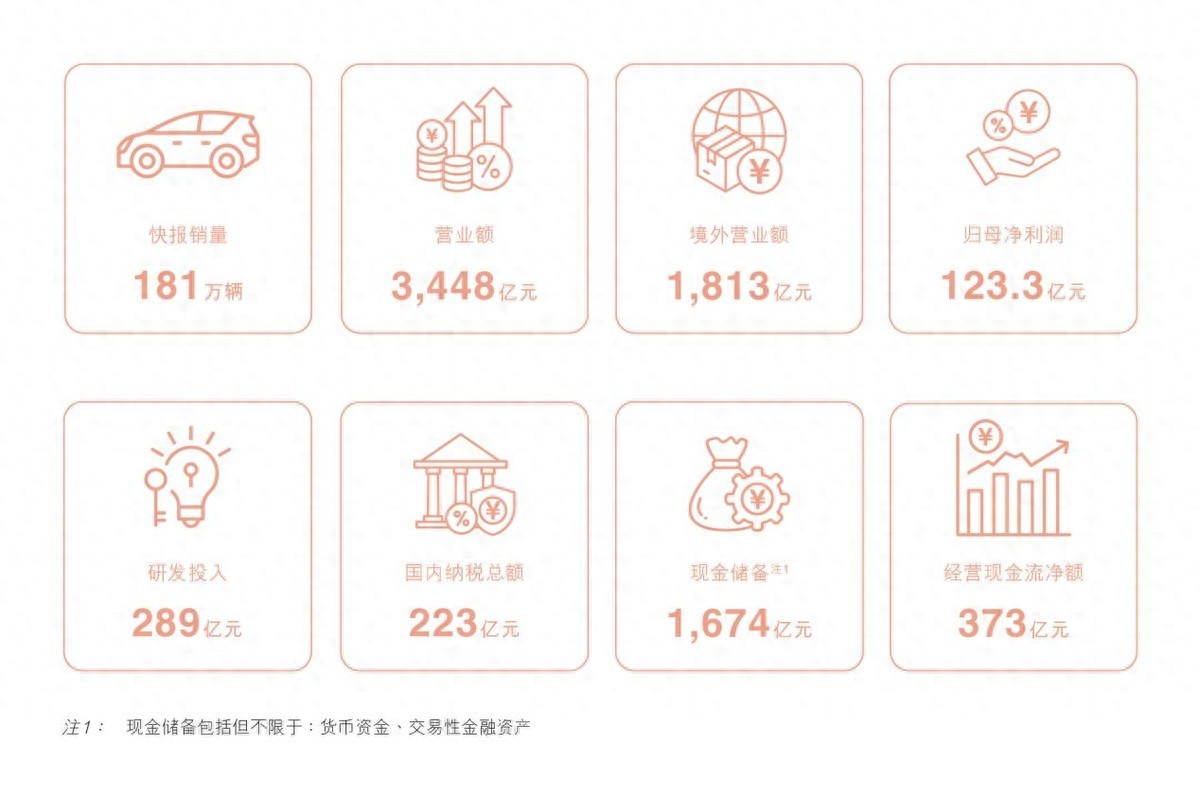 比亚迪半年报出炉：二季度核心指标逆势创新高