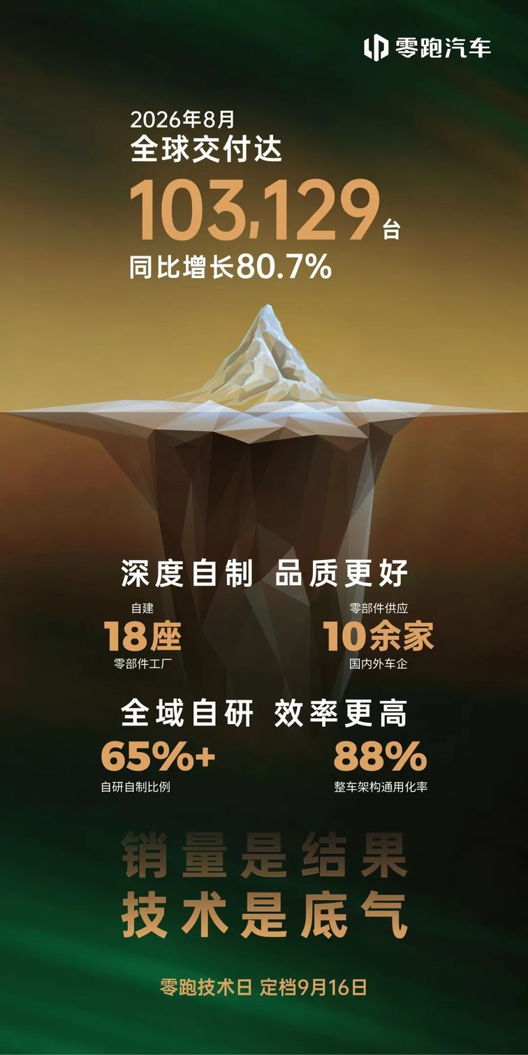 8月新势力销量洗牌！零跑彻底断层，蔚小理格局被颠覆
