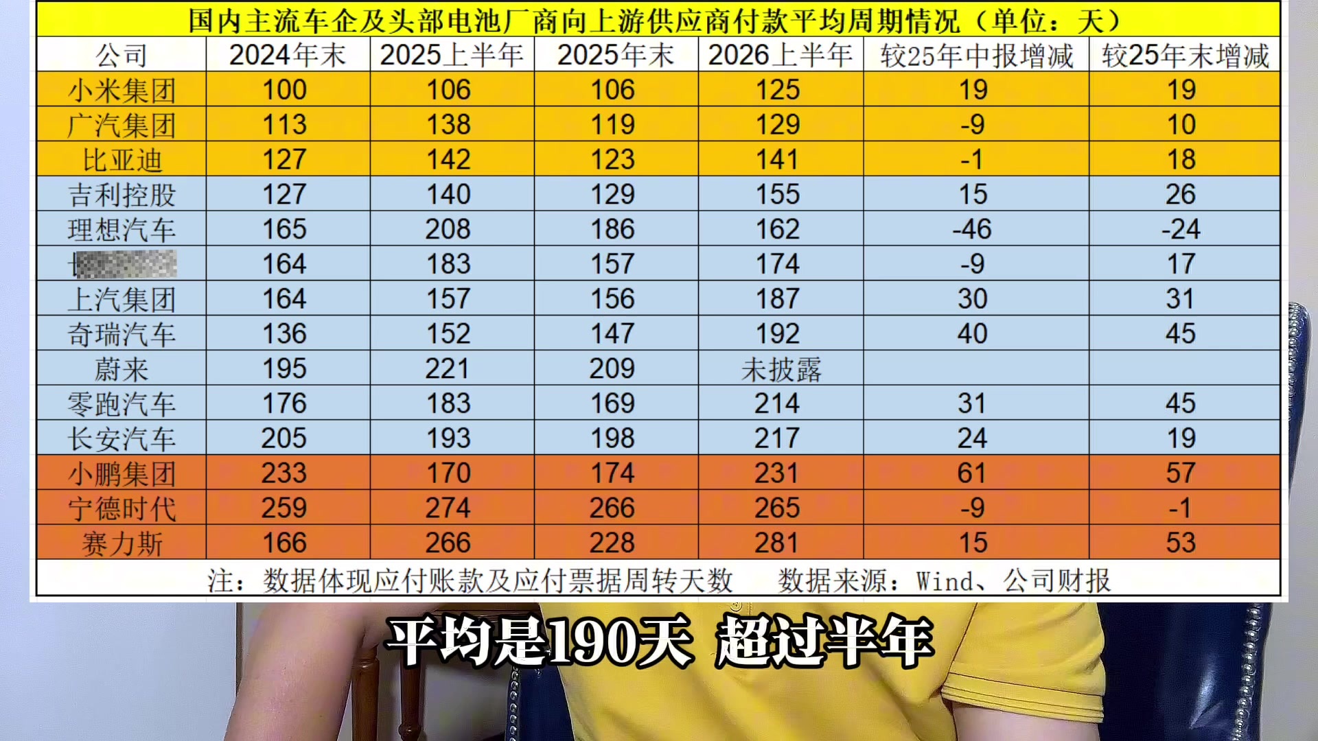 两极分化！2026上半年主流车企付款账期出炉，有点出乎意料