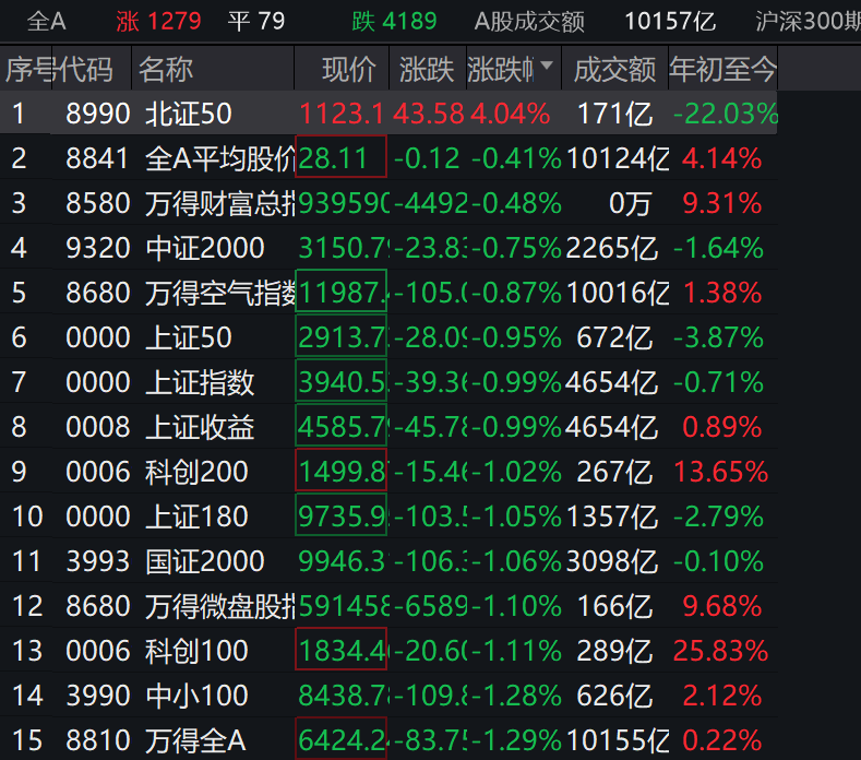 北证50指数涨超4%，流动性提升20倍，关注天弘北证50成份指数A（021161）
