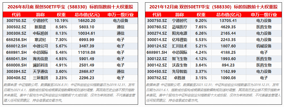 赛道轮动快,如何不踏空?华宝基金揭秘硬科技宽基“赛马机制”:让个股角逐,指数自动迭代!