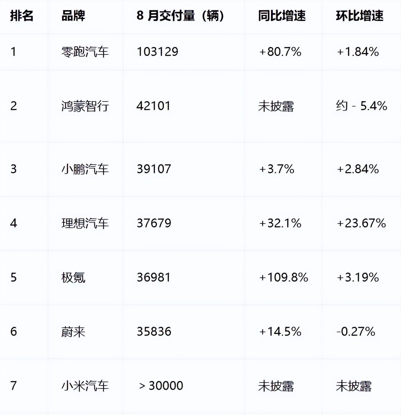 新势力8月销量排名解读：一超多强，都难逃销量与利润的两难