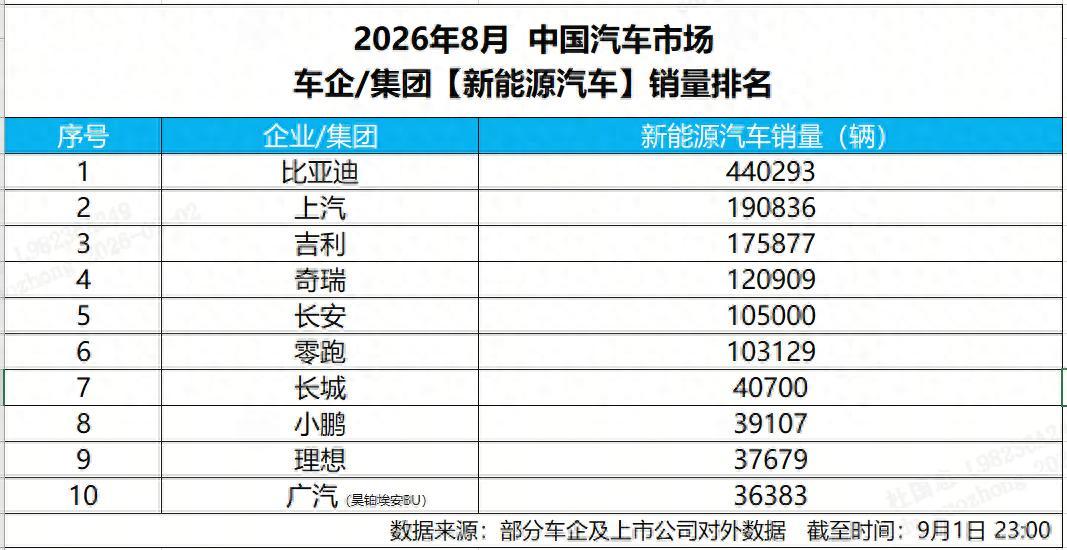 8月销量44万辆，比亚迪再夺中国车企销量冠军