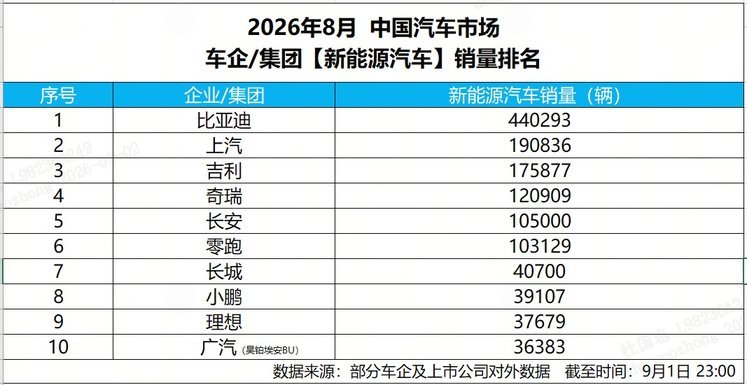前8月海外销量超2025年全年，比亚迪全球化再提速