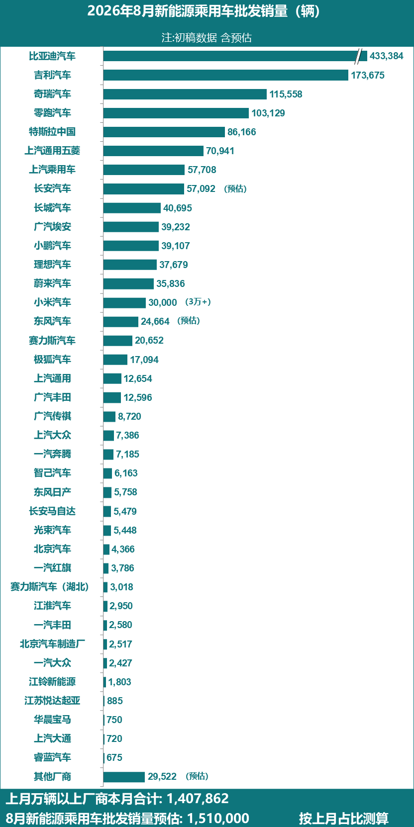 8月新能源车批发销量,比亚迪一骑绝尘,新势力抱团盘整,合资酝酿转机