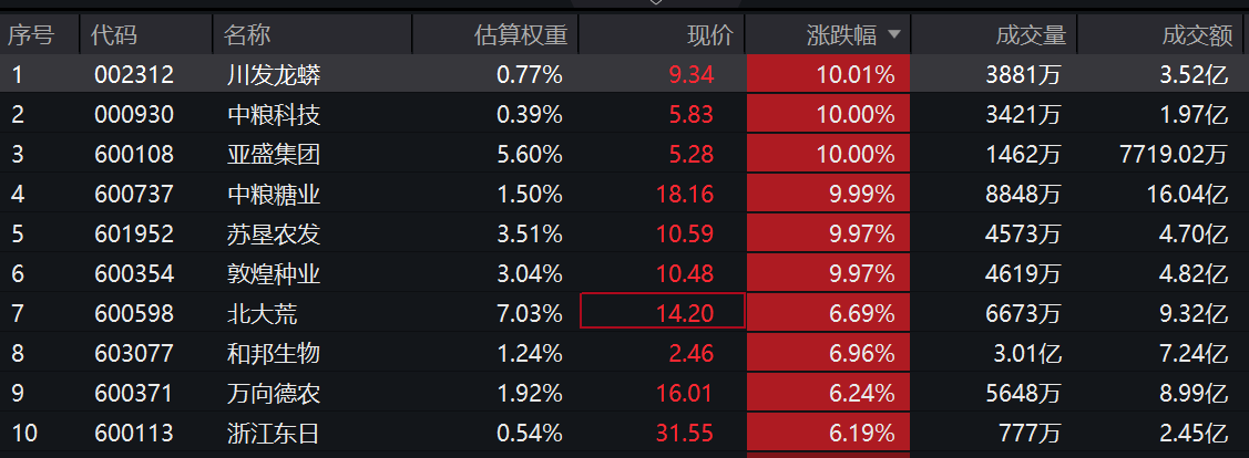 气候+地缘双重冲击,汇丰警告全球谷物供需缺口将达近六年最大,关注粮食ETF浦银(159060)