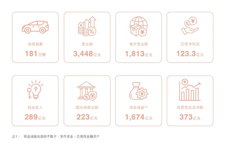 比亚迪半年报出炉：二季度核心指标逆势创新高