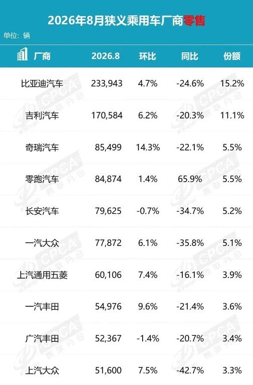 8月车企零售榜：前十仅零跑正增长，上汽大众暴跌超40%