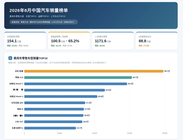 8月份销量前十未出现燃油车，燃油车还能撑多久