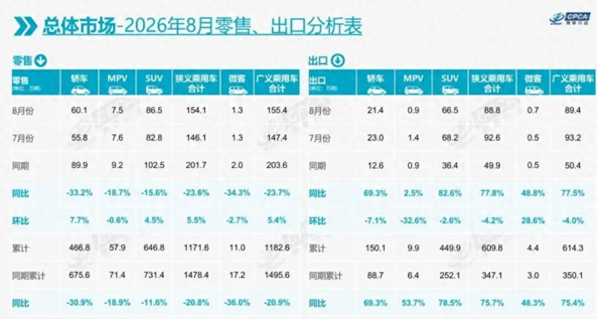 冰火交织的8月车市：总量承压下的结构性变局，头部争霸出海提速