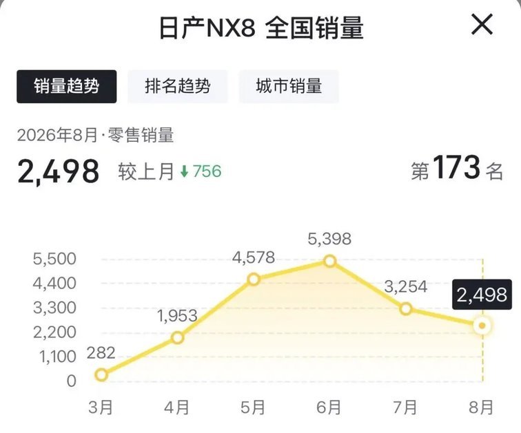 巅峰月销破万，如今销量连续下跌，日产N系列还有救吗？