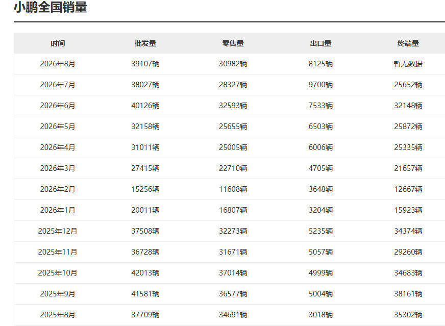 小鹏汽车8月销量：月销超3.9万稳住底盘，但爆发引擎仍待落地