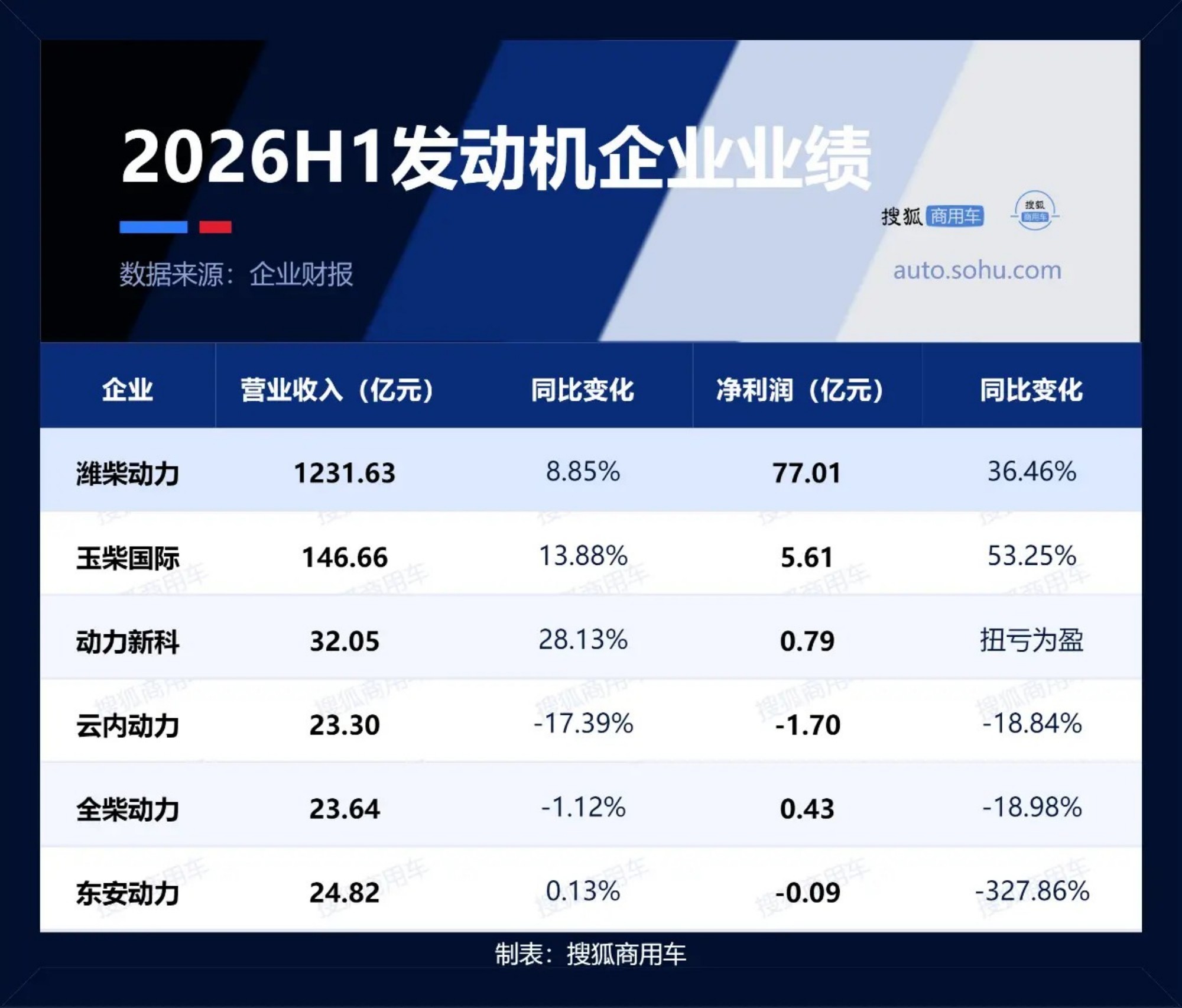 发动机企业年中业绩分化：潍柴动力盈利77亿，全柴净利不足亿元