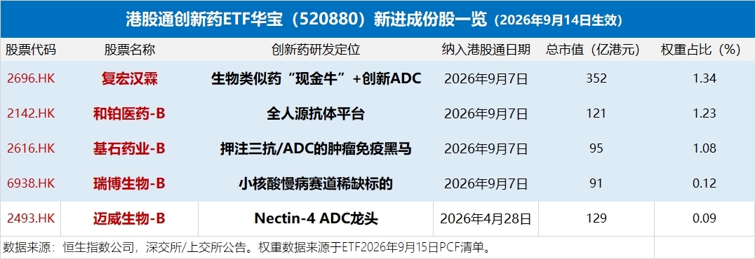 港股通创新药ETF华宝调仓！看点有哪些？