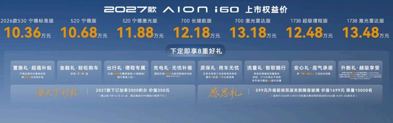 连续6个月月销破万,2027款埃安i60正式上市,权益价10.68万元起 连续6个月月销破万,2027款埃安i60正式上市,权益价10.68万元起