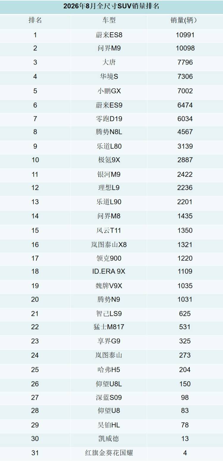 详细阅读:8月全尺寸SUV销量排名! 8月全尺寸SUV销量排名!