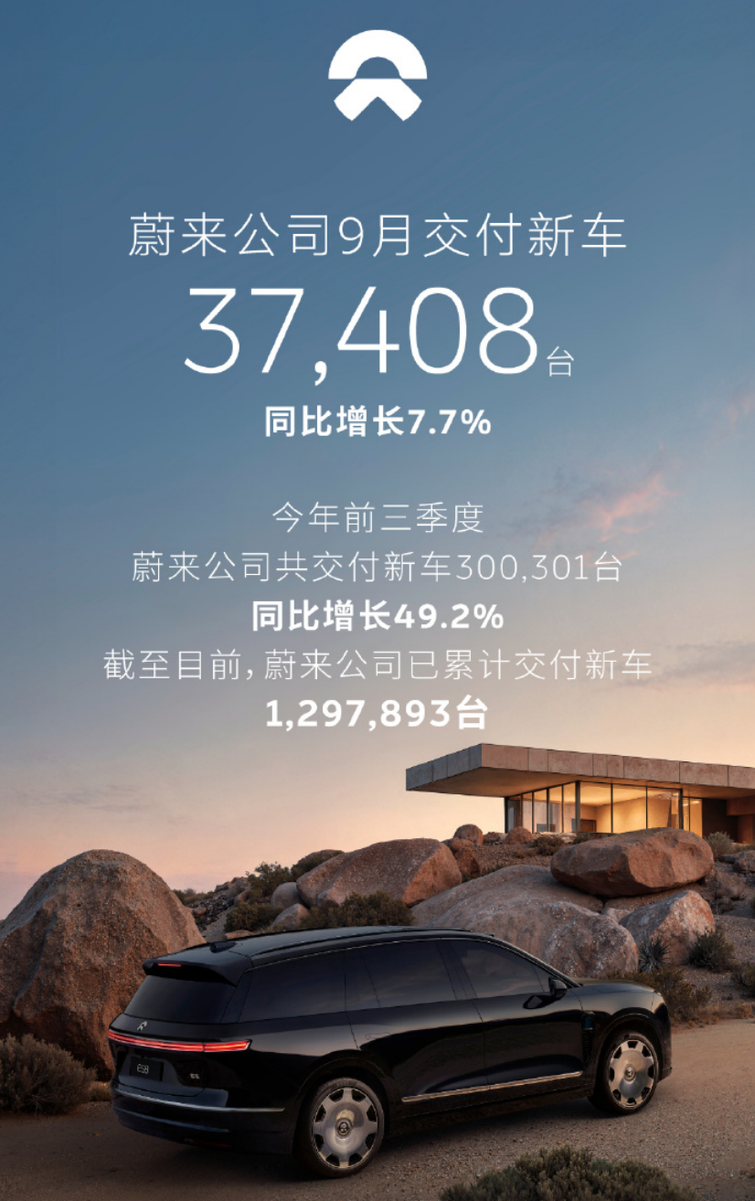 蔚来汽车9月销量确认:总销量为37408辆