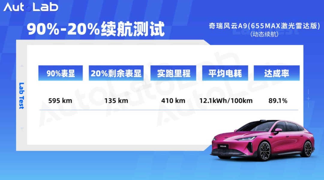 LAB测试丨15万级 70度大电池，风云A9实测续航太意外？