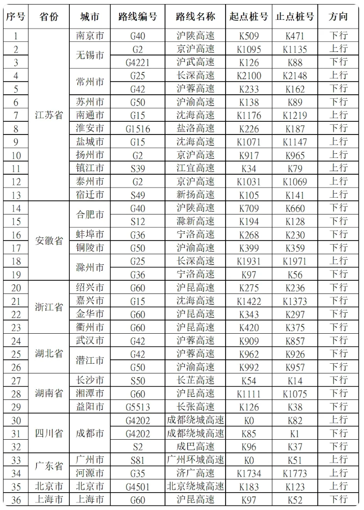 国庆假期返程高峰期已至，高速行车不要做三件事