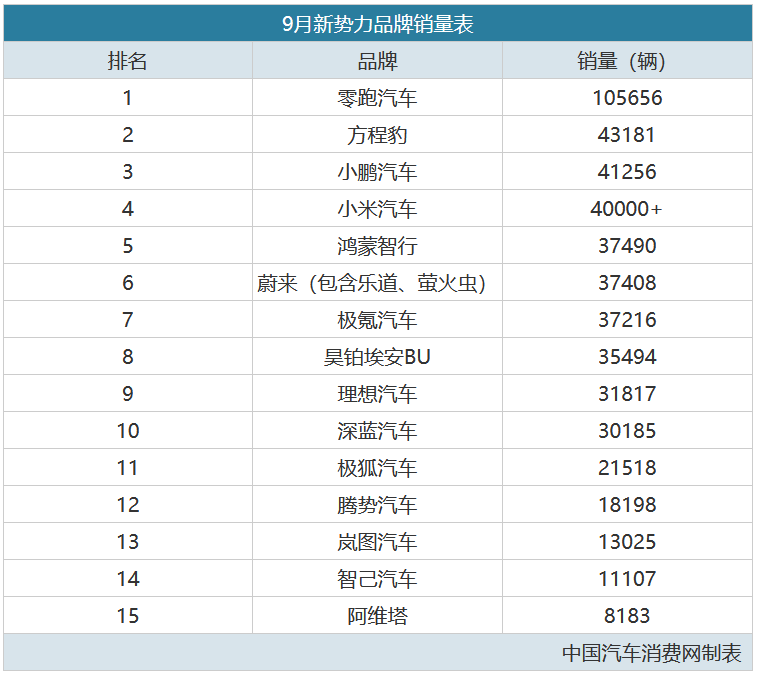9月新势力销量排名