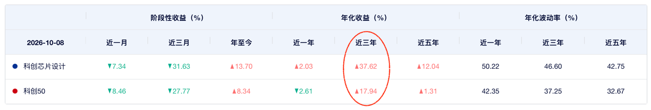 芯片基金还会上涨吗？科创芯片设计ETF浦银（589250）迎来配置时点
