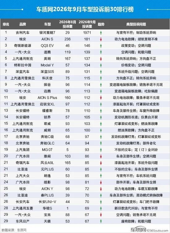 亿纬或再暴雷，埃安电池连遭投诉，信任告急