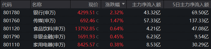 银行雄起,512800刷新年内高点!