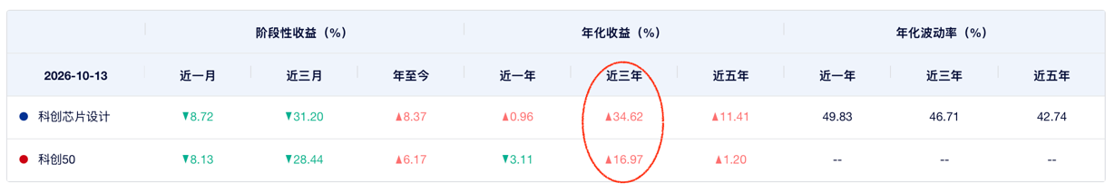 科创芯片设计ETF浦银(589250)迎需求景气向上周期