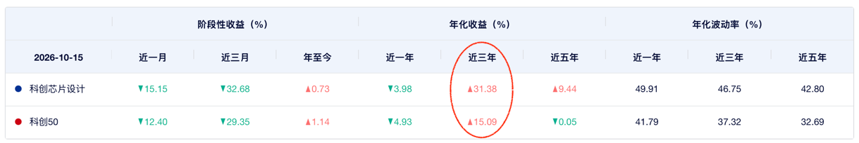 科创芯片设计ETF浦银（589250）迎三季报业绩兑现期