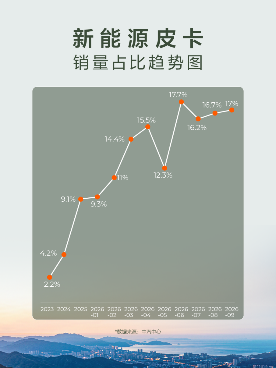 吉利雷达:独占四成以上市场,稳居新能源皮卡行业首位