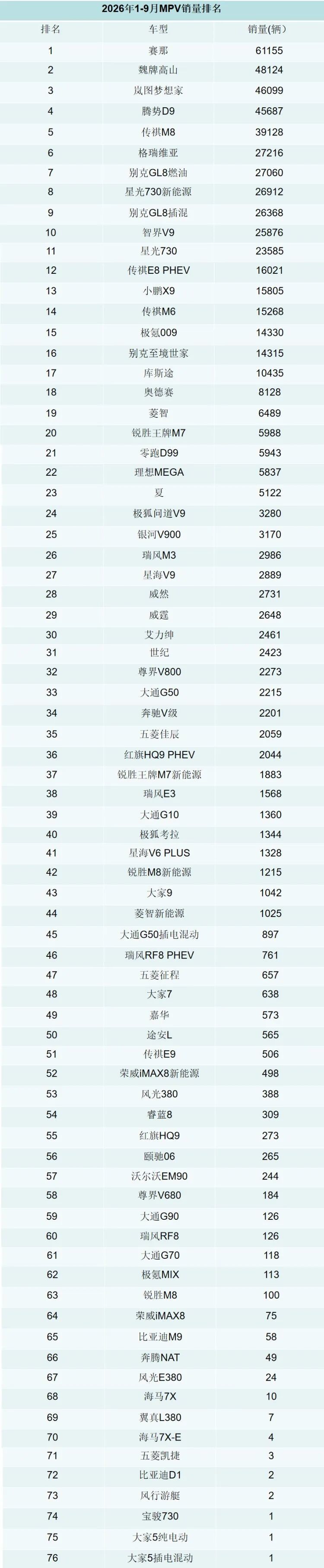 2026年1-9月MPV销量排行榜！