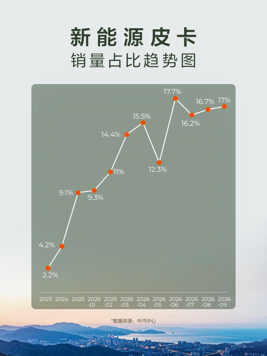 皮卡进入电动化加速关键期