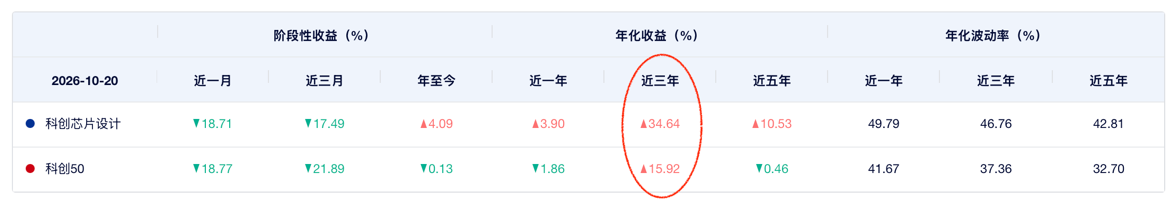 芯片基金怎么样？科创芯片设计ETF浦银（589250）低吸窗口正在打开