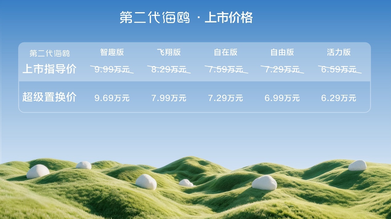 大不一样，非常鸥克！比亚迪第二代海鸥上市，超级置换价6.29万元-9.69万元