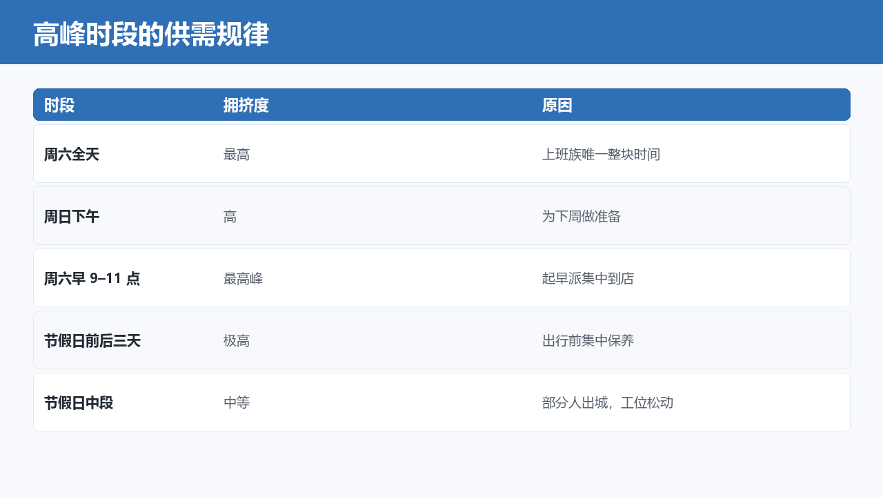 周末和节假日做保养：怎么约到工位