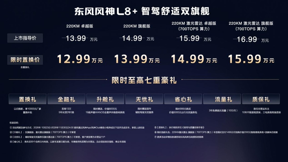 15万以内唯一700TOPS算力智驾，风神L8+正式上市12.99万起